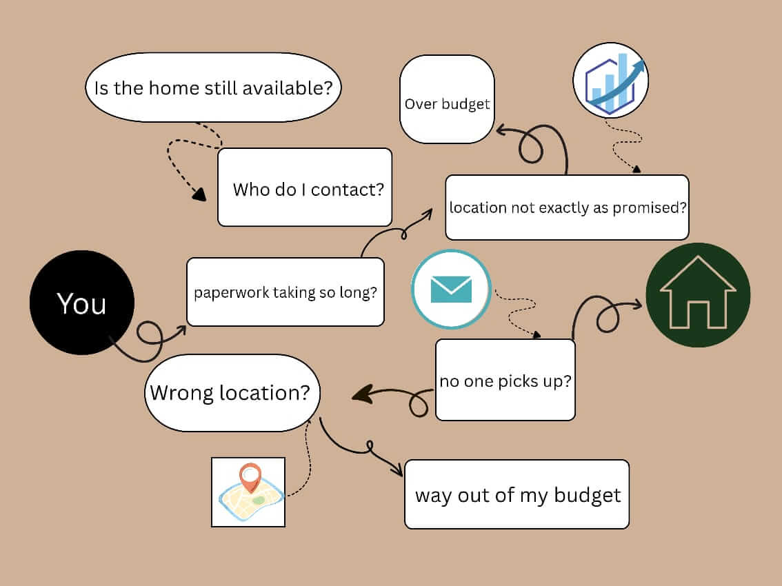 Lengthy and complicated process for renting an apartment